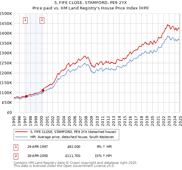 5, FIFE CLOSE, STAMFORD, PE9 2YX: Price paid vs HM Land Registry's House Price Index