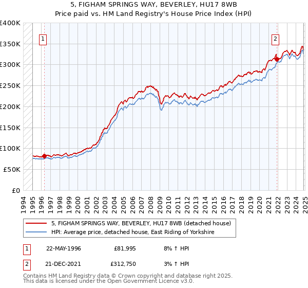 5, FIGHAM SPRINGS WAY, BEVERLEY, HU17 8WB: Price paid vs HM Land Registry's House Price Index