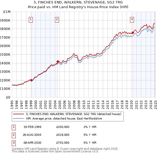 5, FINCHES END, WALKERN, STEVENAGE, SG2 7RG: Price paid vs HM Land Registry's House Price Index