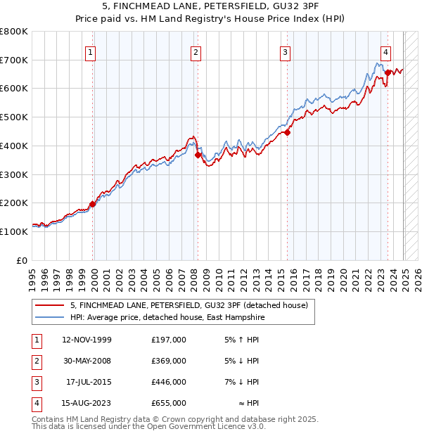 5, FINCHMEAD LANE, PETERSFIELD, GU32 3PF: Price paid vs HM Land Registry's House Price Index