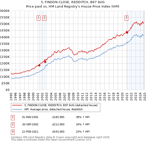 5, FINDON CLOSE, REDDITCH, B97 6UG: Price paid vs HM Land Registry's House Price Index