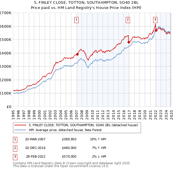 5, FINLEY CLOSE, TOTTON, SOUTHAMPTON, SO40 2BL: Price paid vs HM Land Registry's House Price Index