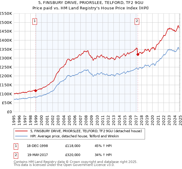 5, FINSBURY DRIVE, PRIORSLEE, TELFORD, TF2 9GU: Price paid vs HM Land Registry's House Price Index