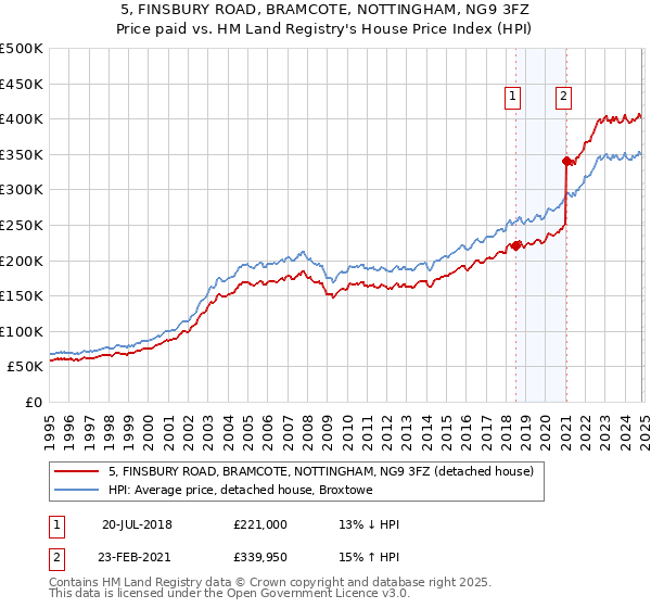 5, FINSBURY ROAD, BRAMCOTE, NOTTINGHAM, NG9 3FZ: Price paid vs HM Land Registry's House Price Index