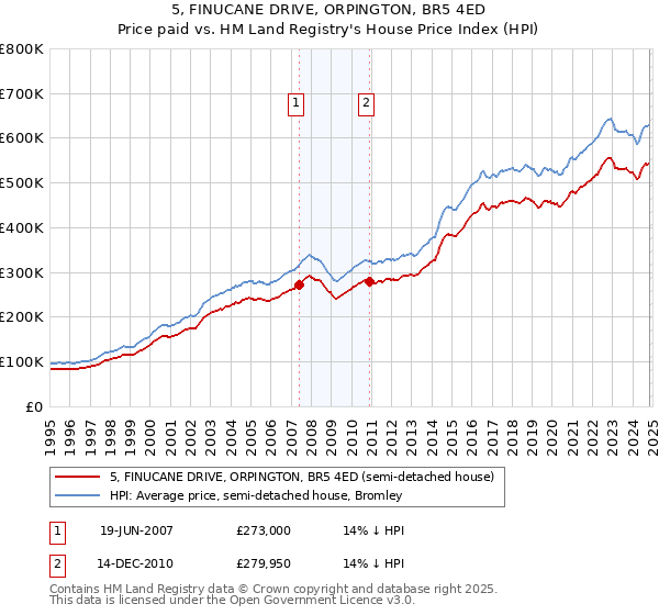 5, FINUCANE DRIVE, ORPINGTON, BR5 4ED: Price paid vs HM Land Registry's House Price Index