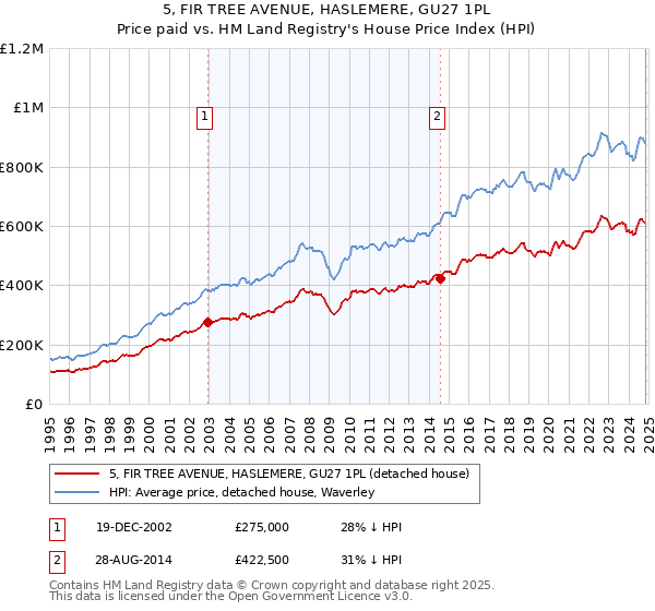 5, FIR TREE AVENUE, HASLEMERE, GU27 1PL: Price paid vs HM Land Registry's House Price Index