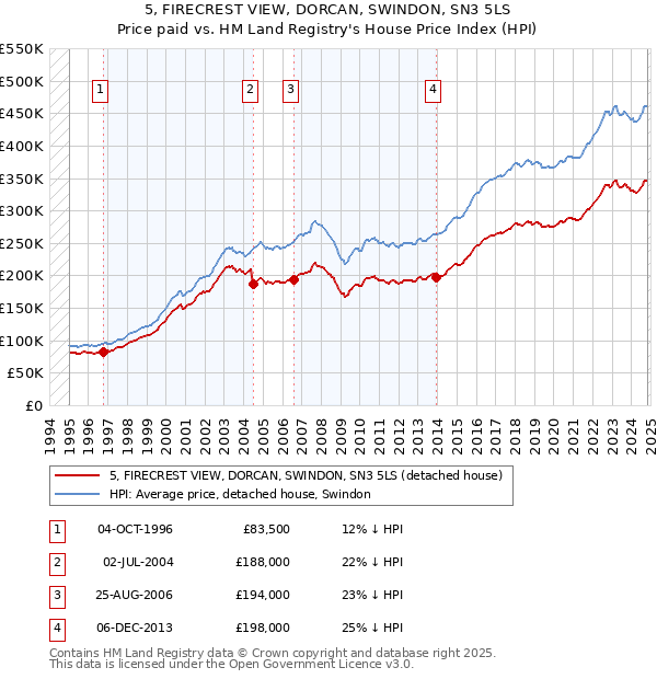 5, FIRECREST VIEW, DORCAN, SWINDON, SN3 5LS: Price paid vs HM Land Registry's House Price Index