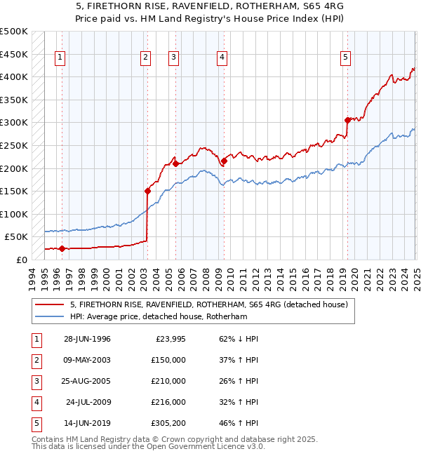 5, FIRETHORN RISE, RAVENFIELD, ROTHERHAM, S65 4RG: Price paid vs HM Land Registry's House Price Index