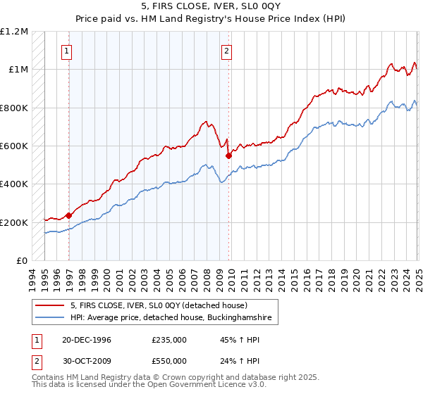 5, FIRS CLOSE, IVER, SL0 0QY: Price paid vs HM Land Registry's House Price Index