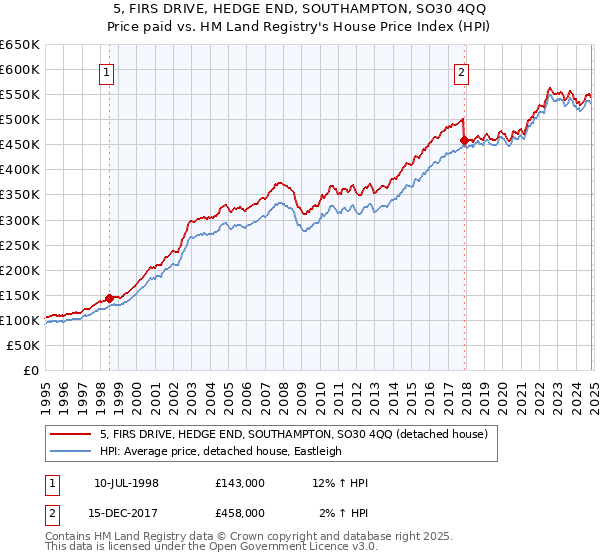 5, FIRS DRIVE, HEDGE END, SOUTHAMPTON, SO30 4QQ: Price paid vs HM Land Registry's House Price Index