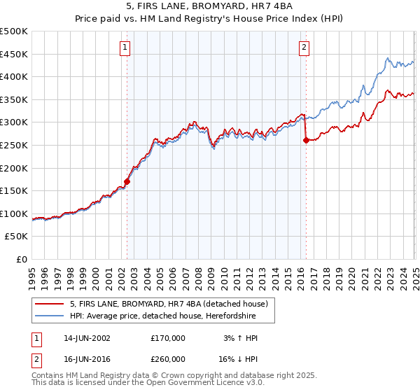 5, FIRS LANE, BROMYARD, HR7 4BA: Price paid vs HM Land Registry's House Price Index