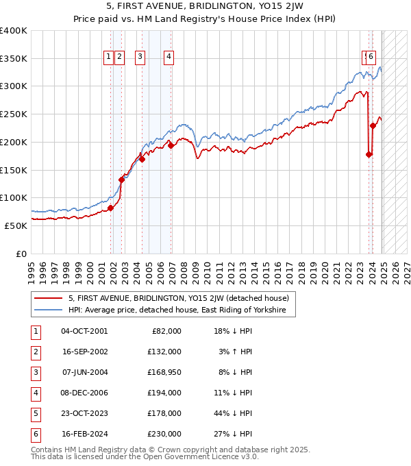 5, FIRST AVENUE, BRIDLINGTON, YO15 2JW: Price paid vs HM Land Registry's House Price Index