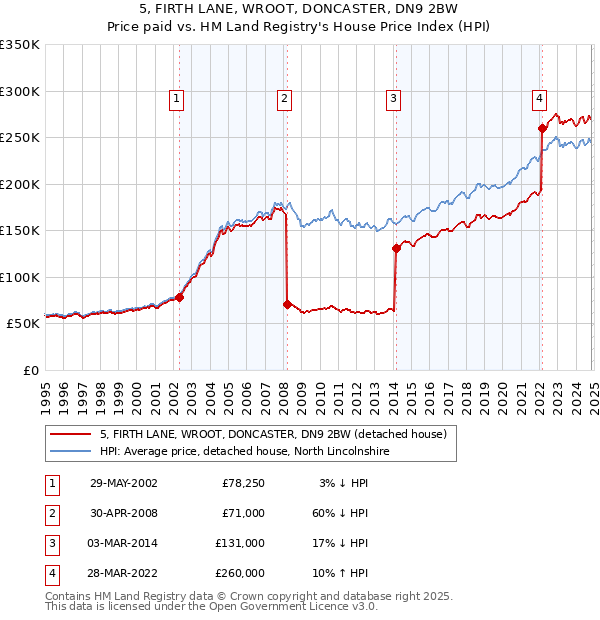 5, FIRTH LANE, WROOT, DONCASTER, DN9 2BW: Price paid vs HM Land Registry's House Price Index