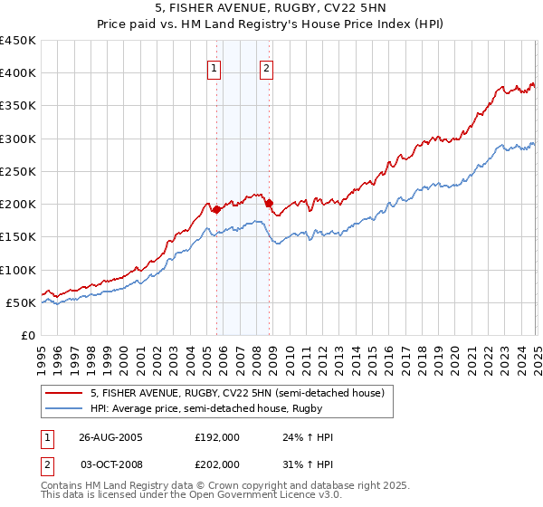 5, FISHER AVENUE, RUGBY, CV22 5HN: Price paid vs HM Land Registry's House Price Index