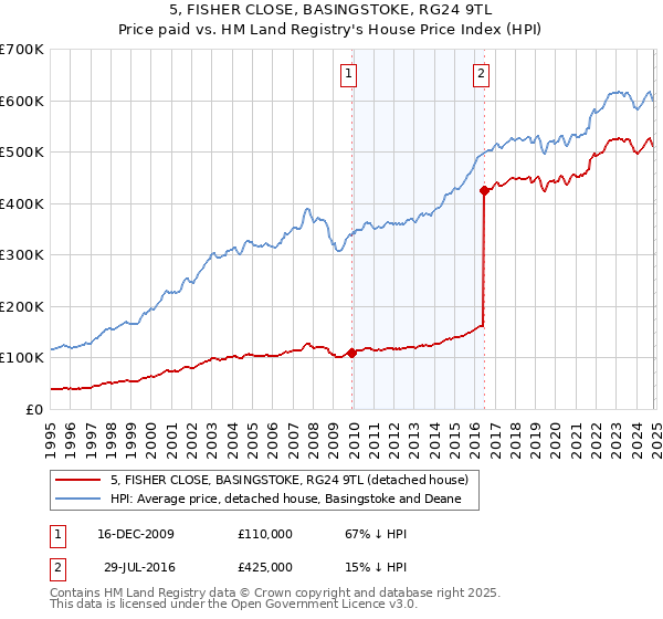 5, FISHER CLOSE, BASINGSTOKE, RG24 9TL: Price paid vs HM Land Registry's House Price Index