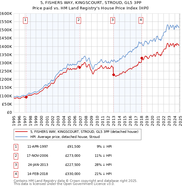 5, FISHERS WAY, KINGSCOURT, STROUD, GL5 3PP: Price paid vs HM Land Registry's House Price Index