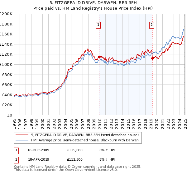 5, FITZGERALD DRIVE, DARWEN, BB3 3FH: Price paid vs HM Land Registry's House Price Index