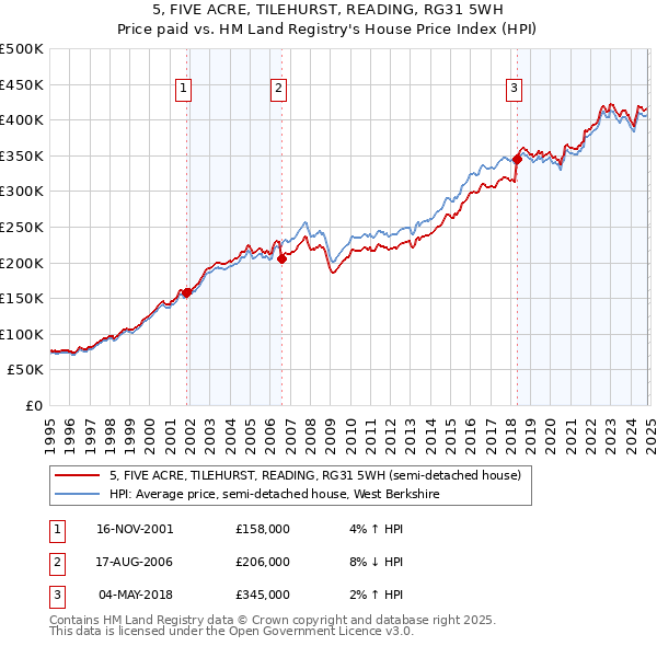 5, FIVE ACRE, TILEHURST, READING, RG31 5WH: Price paid vs HM Land Registry's House Price Index