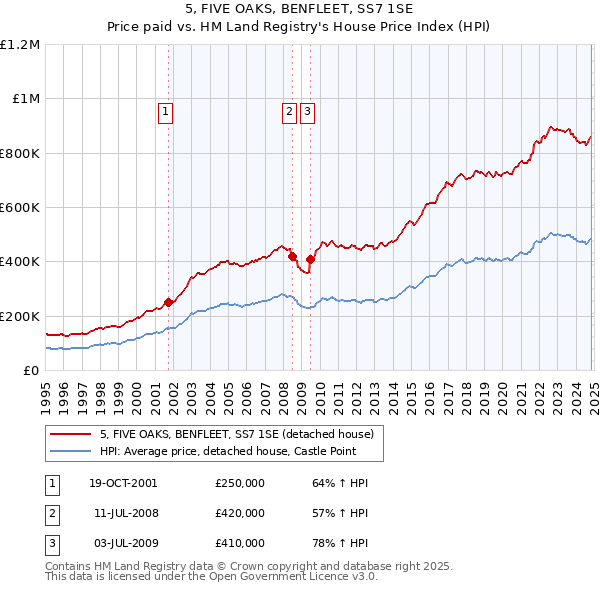 5, FIVE OAKS, BENFLEET, SS7 1SE: Price paid vs HM Land Registry's House Price Index