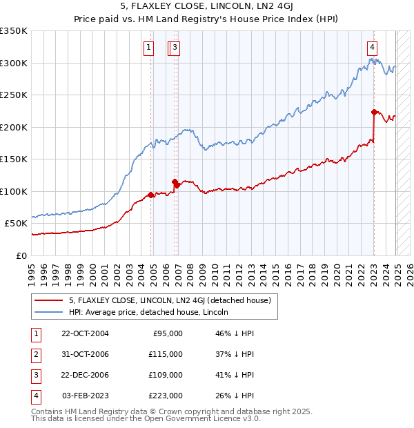 5, FLAXLEY CLOSE, LINCOLN, LN2 4GJ: Price paid vs HM Land Registry's House Price Index