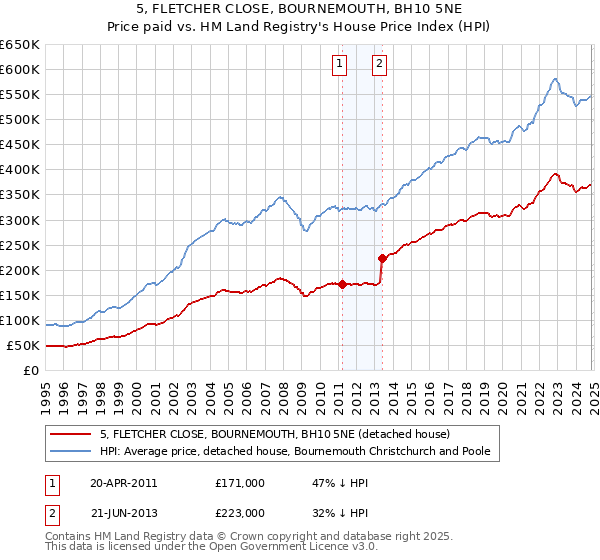 5, FLETCHER CLOSE, BOURNEMOUTH, BH10 5NE: Price paid vs HM Land Registry's House Price Index