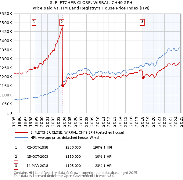 5, FLETCHER CLOSE, WIRRAL, CH49 5PH: Price paid vs HM Land Registry's House Price Index