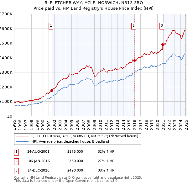 5, FLETCHER WAY, ACLE, NORWICH, NR13 3RQ: Price paid vs HM Land Registry's House Price Index