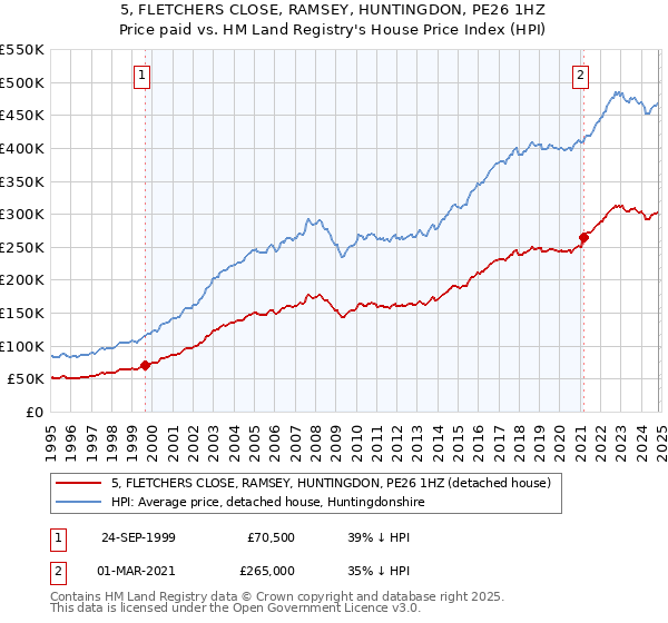 5, FLETCHERS CLOSE, RAMSEY, HUNTINGDON, PE26 1HZ: Price paid vs HM Land Registry's House Price Index