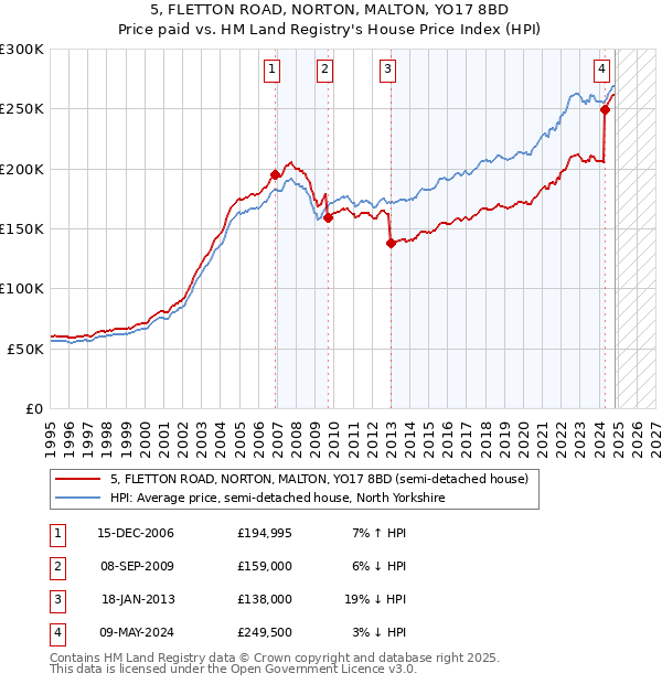 5, FLETTON ROAD, NORTON, MALTON, YO17 8BD: Price paid vs HM Land Registry's House Price Index