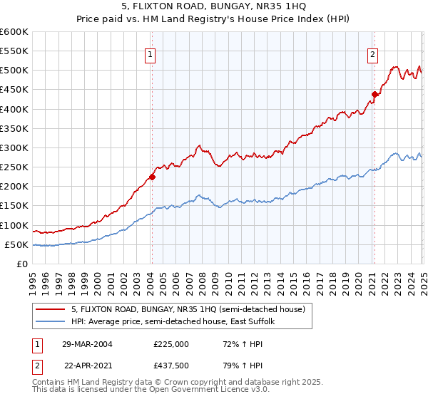 5, FLIXTON ROAD, BUNGAY, NR35 1HQ: Price paid vs HM Land Registry's House Price Index