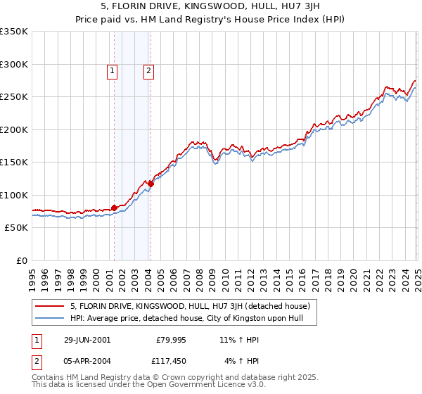 5, FLORIN DRIVE, KINGSWOOD, HULL, HU7 3JH: Price paid vs HM Land Registry's House Price Index