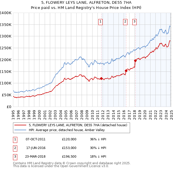 5, FLOWERY LEYS LANE, ALFRETON, DE55 7HA: Price paid vs HM Land Registry's House Price Index