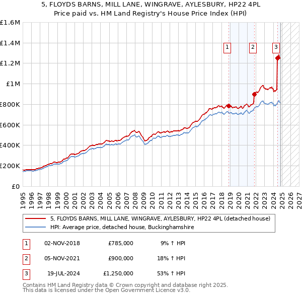 5, FLOYDS BARNS, MILL LANE, WINGRAVE, AYLESBURY, HP22 4PL: Price paid vs HM Land Registry's House Price Index