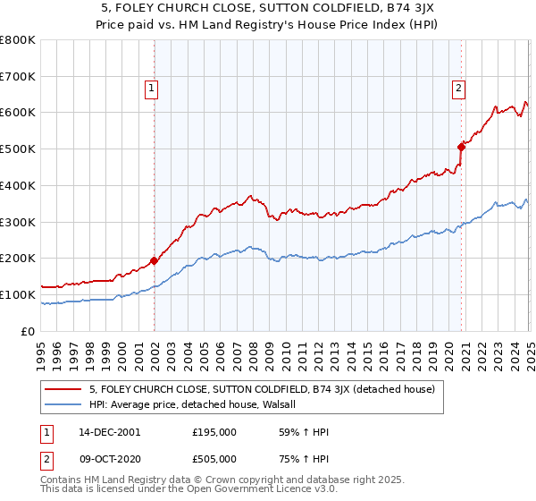 5, FOLEY CHURCH CLOSE, SUTTON COLDFIELD, B74 3JX: Price paid vs HM Land Registry's House Price Index