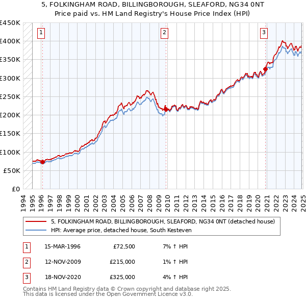 5, FOLKINGHAM ROAD, BILLINGBOROUGH, SLEAFORD, NG34 0NT: Price paid vs HM Land Registry's House Price Index