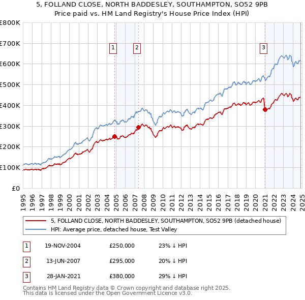 5, FOLLAND CLOSE, NORTH BADDESLEY, SOUTHAMPTON, SO52 9PB: Price paid vs HM Land Registry's House Price Index