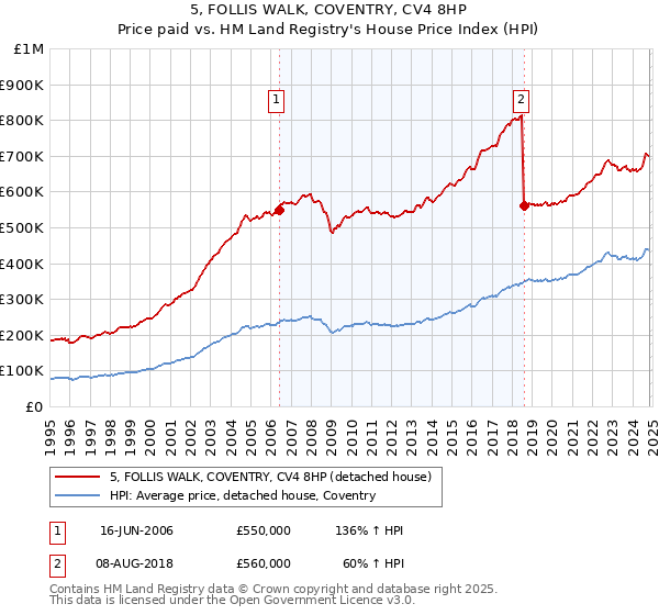 5, FOLLIS WALK, COVENTRY, CV4 8HP: Price paid vs HM Land Registry's House Price Index