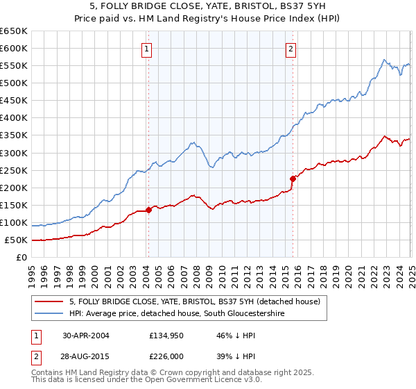 5, FOLLY BRIDGE CLOSE, YATE, BRISTOL, BS37 5YH: Price paid vs HM Land Registry's House Price Index