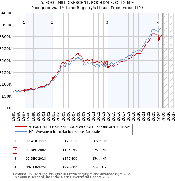 5, FOOT MILL CRESCENT, ROCHDALE, OL12 6PF: Price paid vs HM Land Registry's House Price Index