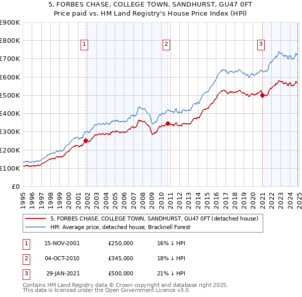 5, FORBES CHASE, COLLEGE TOWN, SANDHURST, GU47 0FT: Price paid vs HM Land Registry's House Price Index