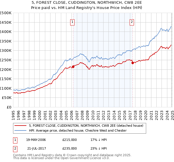 5, FOREST CLOSE, CUDDINGTON, NORTHWICH, CW8 2EE: Price paid vs HM Land Registry's House Price Index