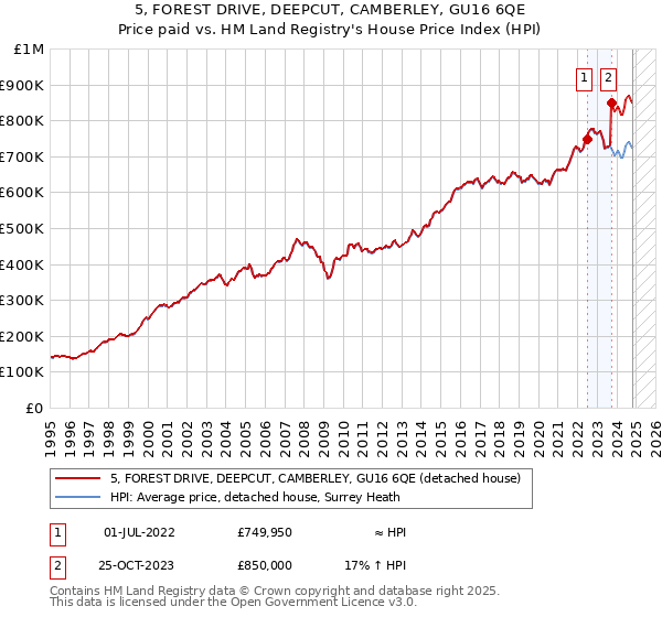 5, FOREST DRIVE, DEEPCUT, CAMBERLEY, GU16 6QE: Price paid vs HM Land Registry's House Price Index