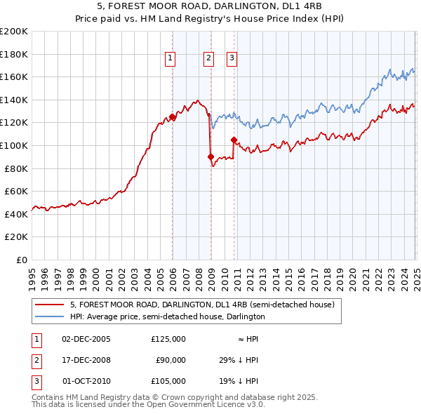 5, FOREST MOOR ROAD, DARLINGTON, DL1 4RB: Price paid vs HM Land Registry's House Price Index