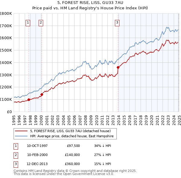 5, FOREST RISE, LISS, GU33 7AU: Price paid vs HM Land Registry's House Price Index