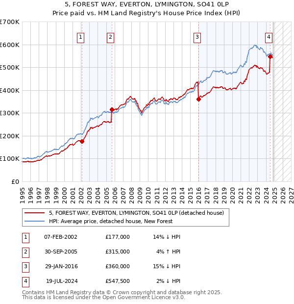 5, FOREST WAY, EVERTON, LYMINGTON, SO41 0LP: Price paid vs HM Land Registry's House Price Index