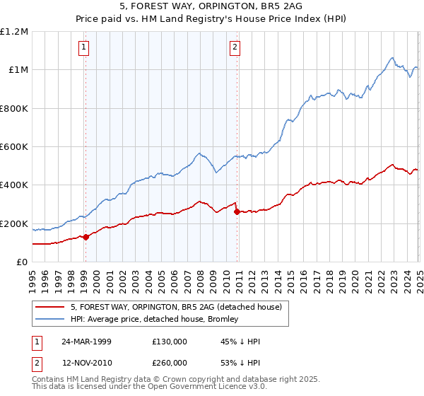 5, FOREST WAY, ORPINGTON, BR5 2AG: Price paid vs HM Land Registry's House Price Index