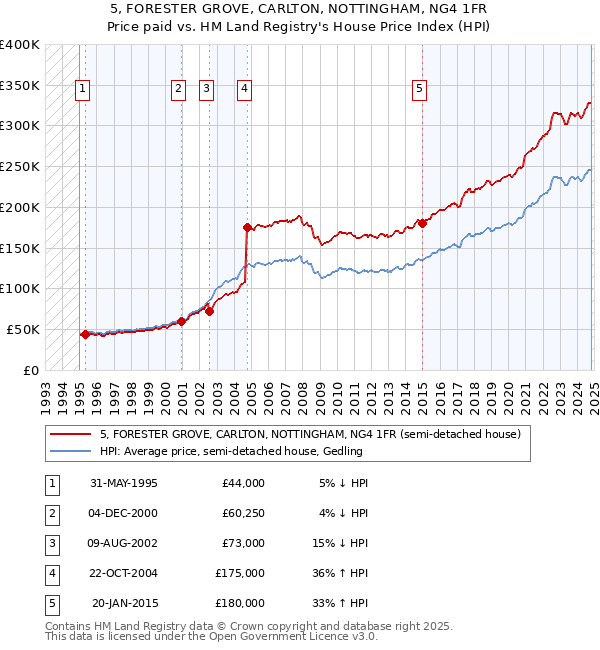 5, FORESTER GROVE, CARLTON, NOTTINGHAM, NG4 1FR: Price paid vs HM Land Registry's House Price Index