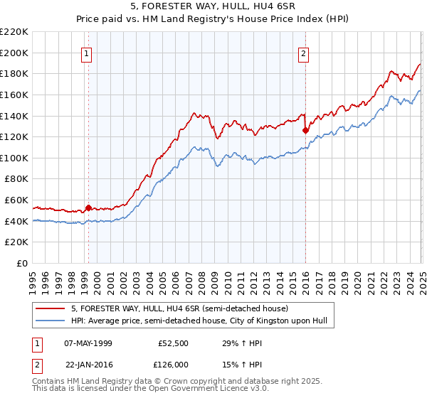 5, FORESTER WAY, HULL, HU4 6SR: Price paid vs HM Land Registry's House Price Index