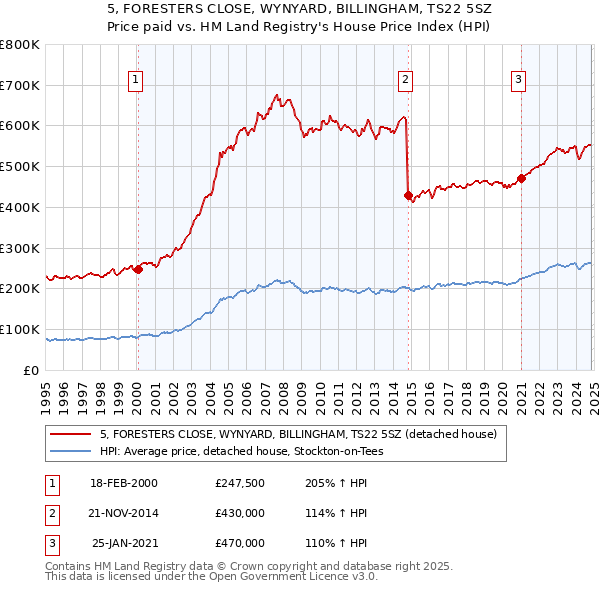 5, FORESTERS CLOSE, WYNYARD, BILLINGHAM, TS22 5SZ: Price paid vs HM Land Registry's House Price Index