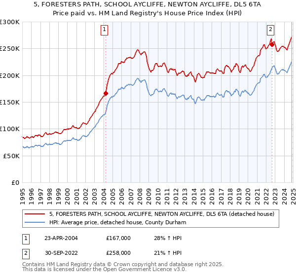 5, FORESTERS PATH, SCHOOL AYCLIFFE, NEWTON AYCLIFFE, DL5 6TA: Price paid vs HM Land Registry's House Price Index